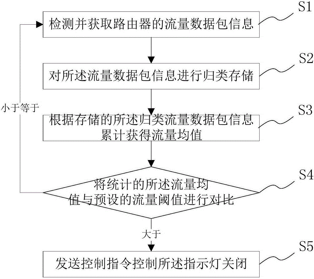 Control method for route indicator light and router