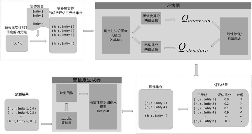 An Uncertain Knowledge Graph Prediction Method Based on Improved Embedding Model Suke