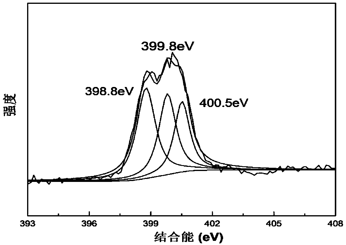 A supercapacitor electrode material and a preparation method thereof