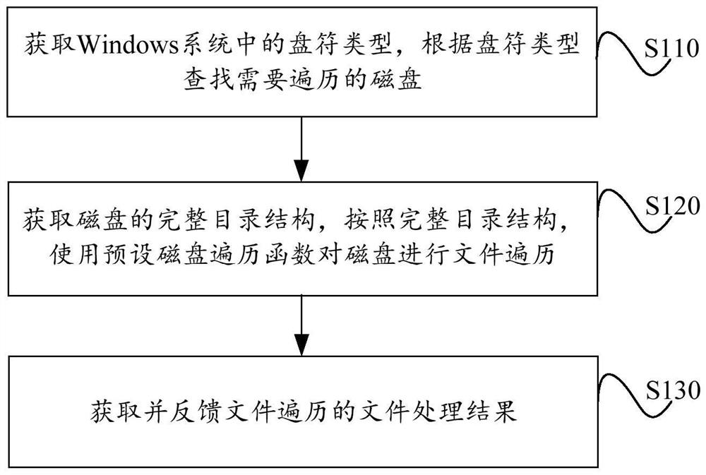 Method and system for comprehensively traversing files in Windows system