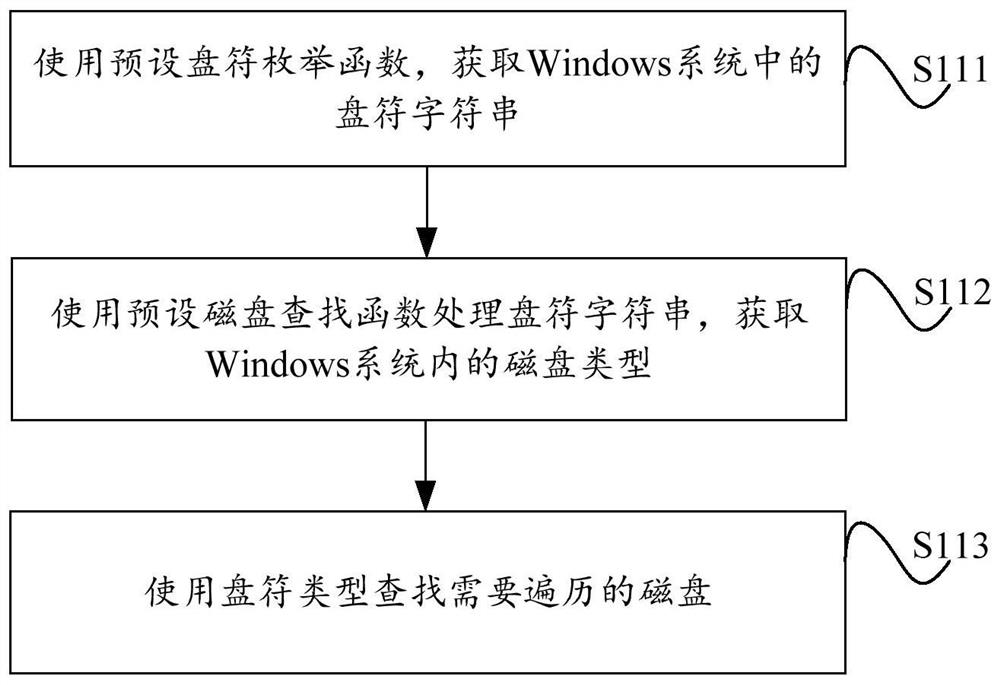 Method and system for comprehensively traversing files in Windows system