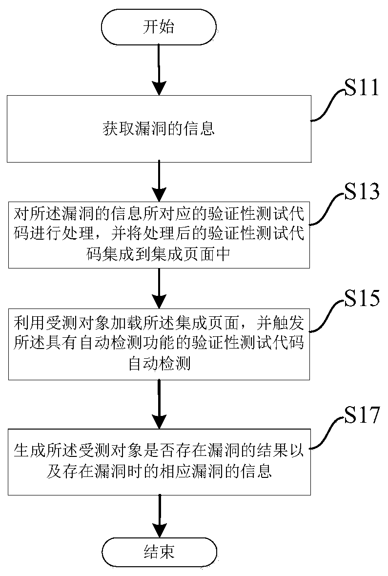 Vulnerability detection method and device