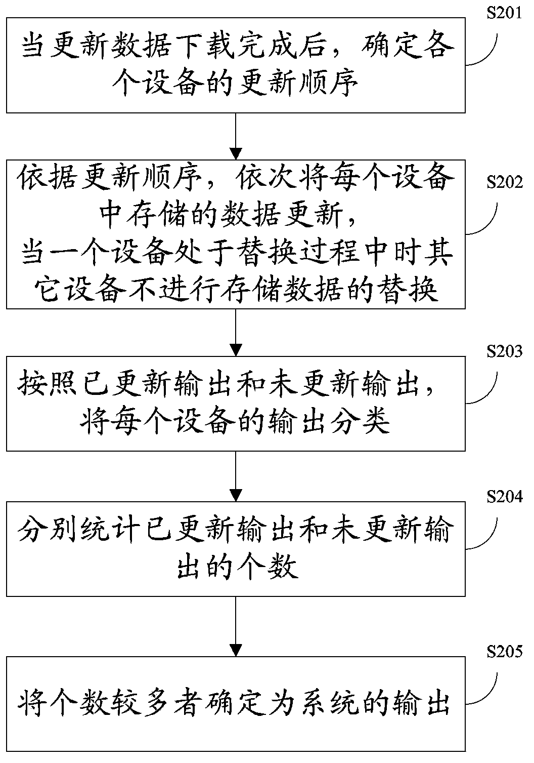 Data processing method and device based on redundant equipment system