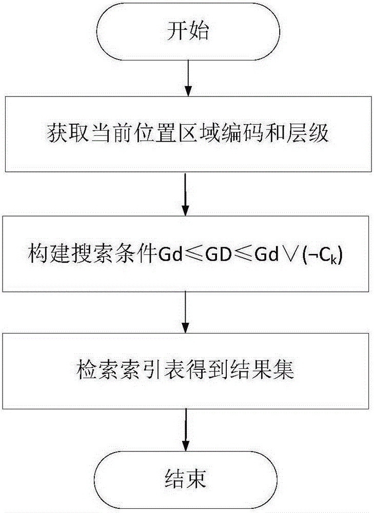 A Fast Retrieval Method of Location Information Based on Mask Technology and Subdivision Coding