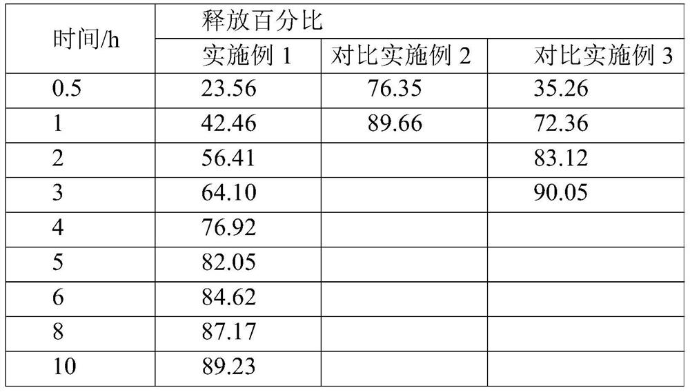 A kind of antifreeze material with controllable slow release rate applied to concrete pavement and preparation method thereof