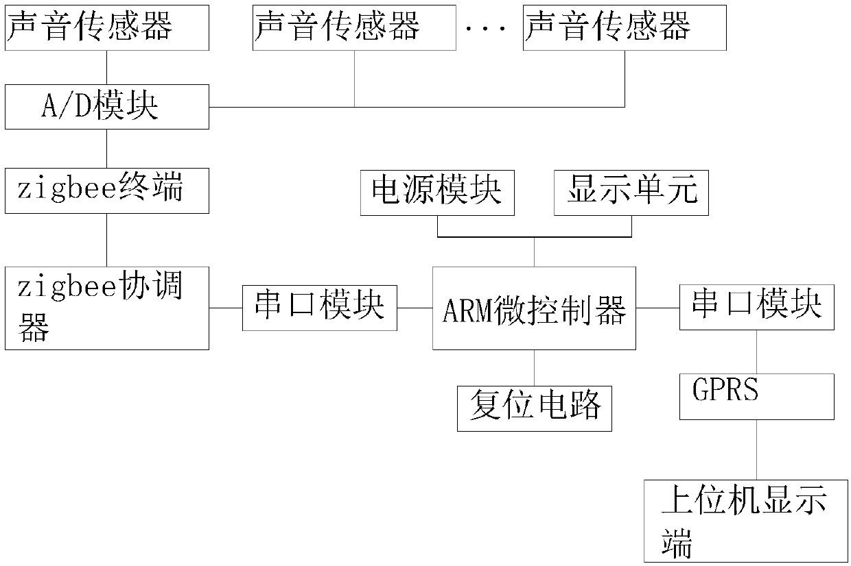 Wireless network acquisition system for pipeline leakage signals