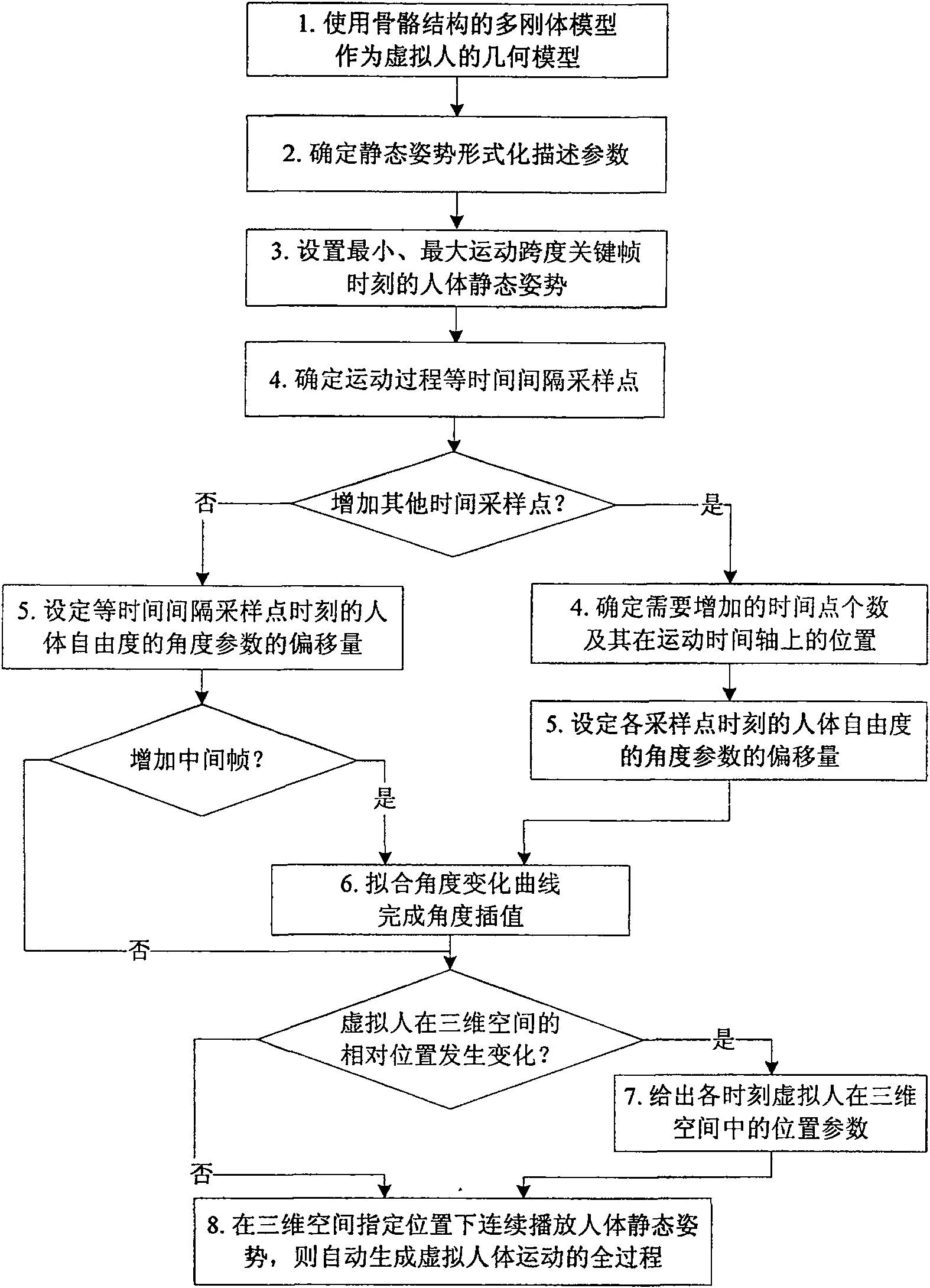 Three-dimensional virtual human body movement generation method based on key frame and space-time restriction