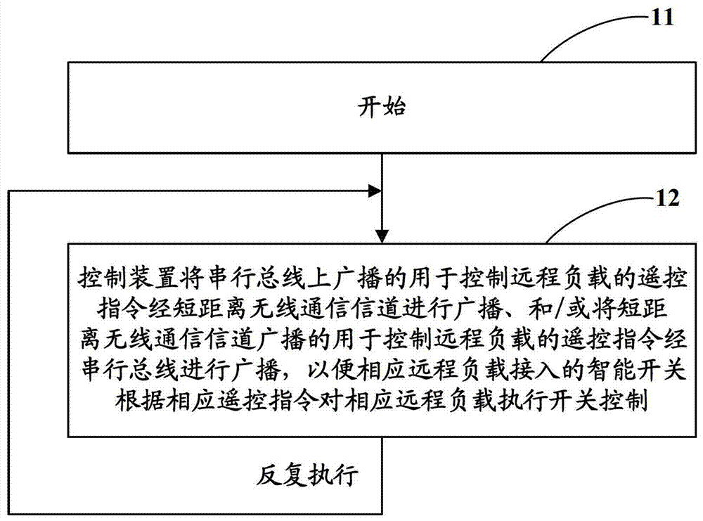 Intelligent switch control method and device, intelligent control network