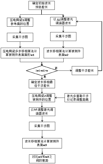 Sensitivity testing system and testing method of wavelength phase shifting algorithm