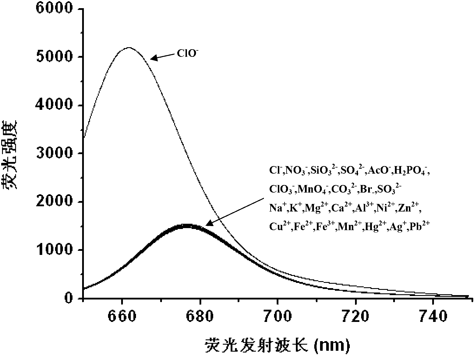 Hypochlorite ion fluorescence probe, and synthetic method and application thereof