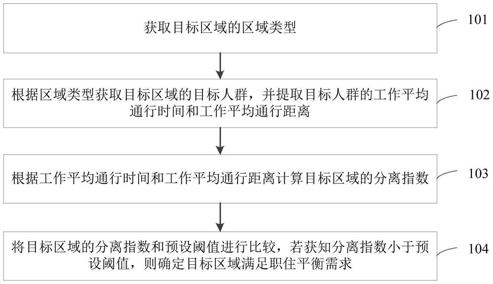 Methods, devices and equipment for obtaining regional job-housing balance