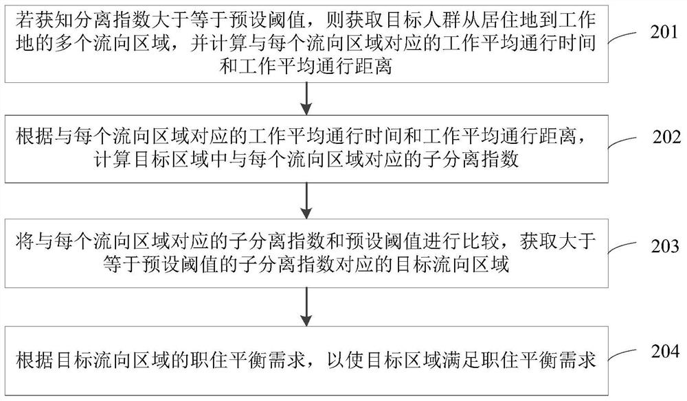 Methods, devices and equipment for obtaining regional job-housing balance