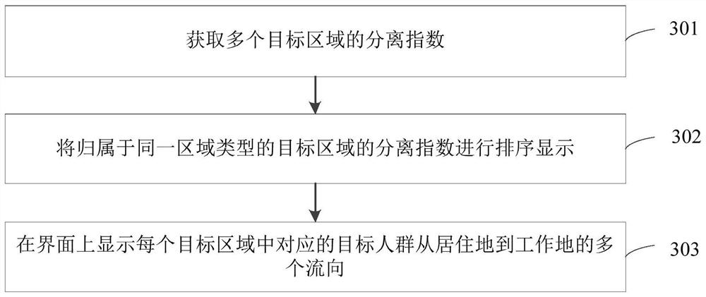 Methods, devices and equipment for obtaining regional job-housing balance