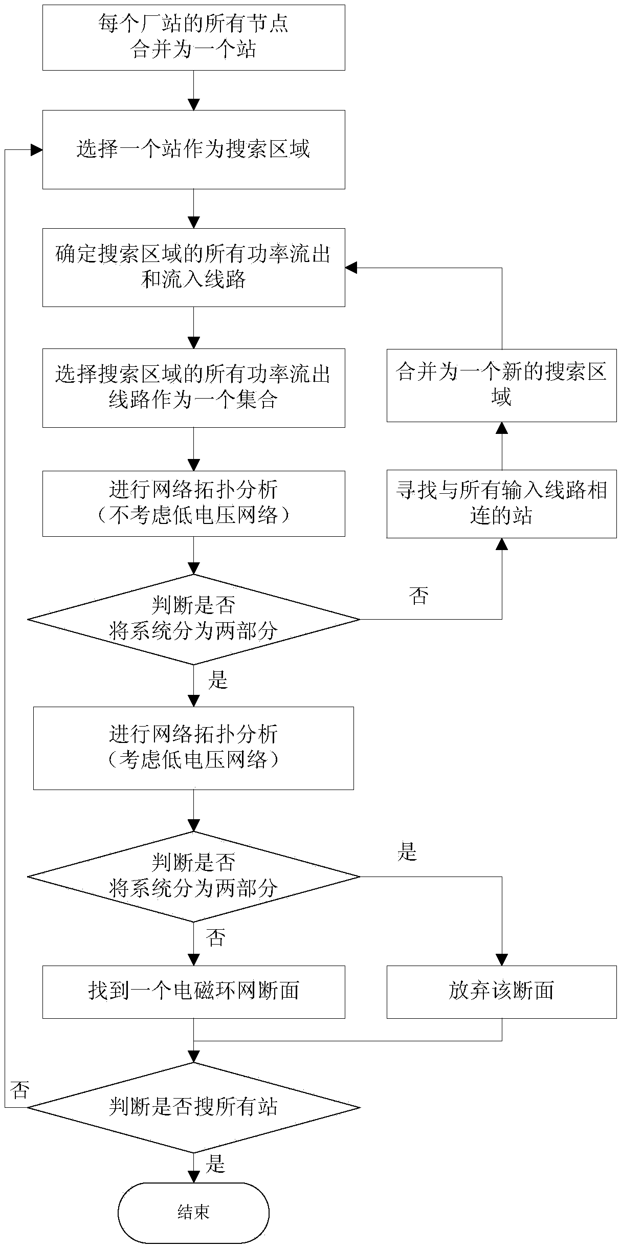 A search method for transmission section considering automatic network shrinkage