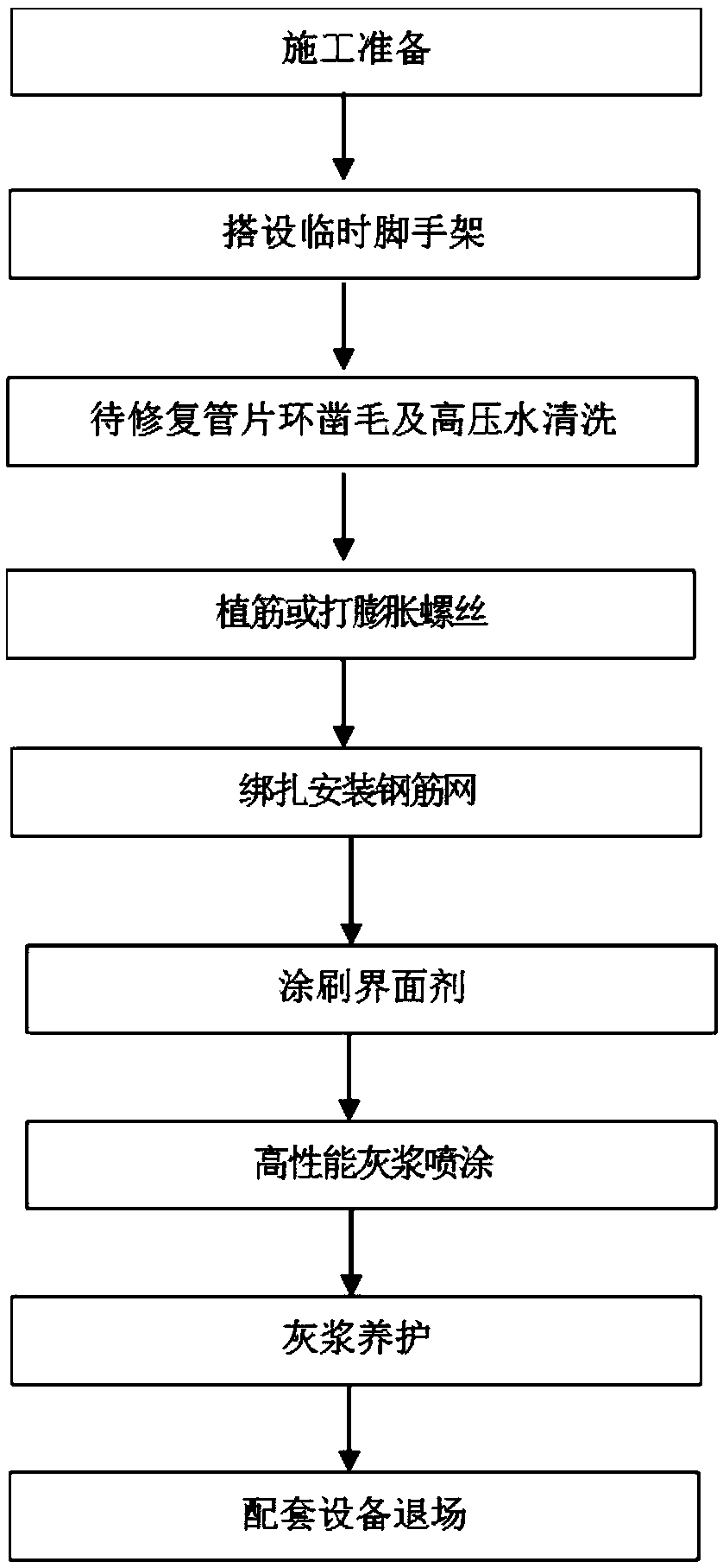 A construction method for strengthening existing subway tunnel structures with high-performance composite mortar