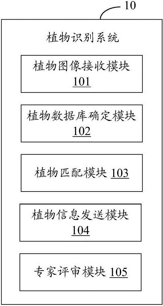 Plant recognition system and method based on geographical location