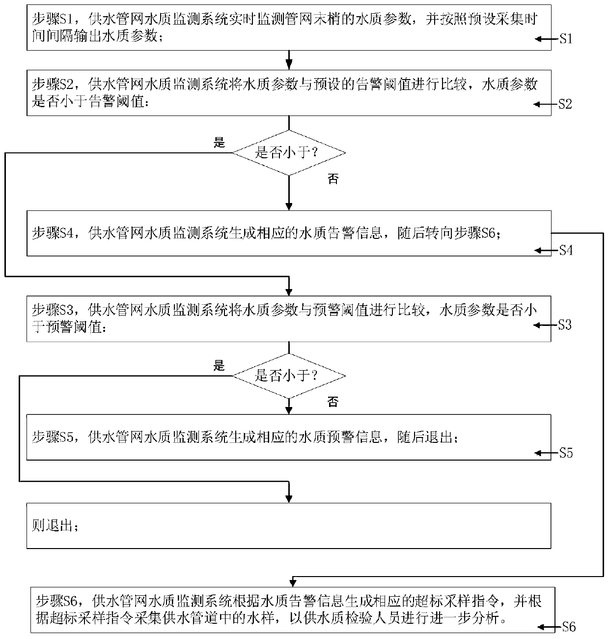 Water supply pipe network water quality monitoring system and method