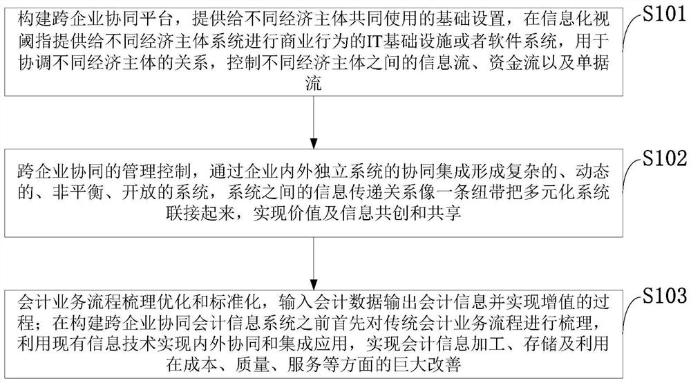 Cross-enterprise collaborative accounting information processing method and system, storage medium and application
