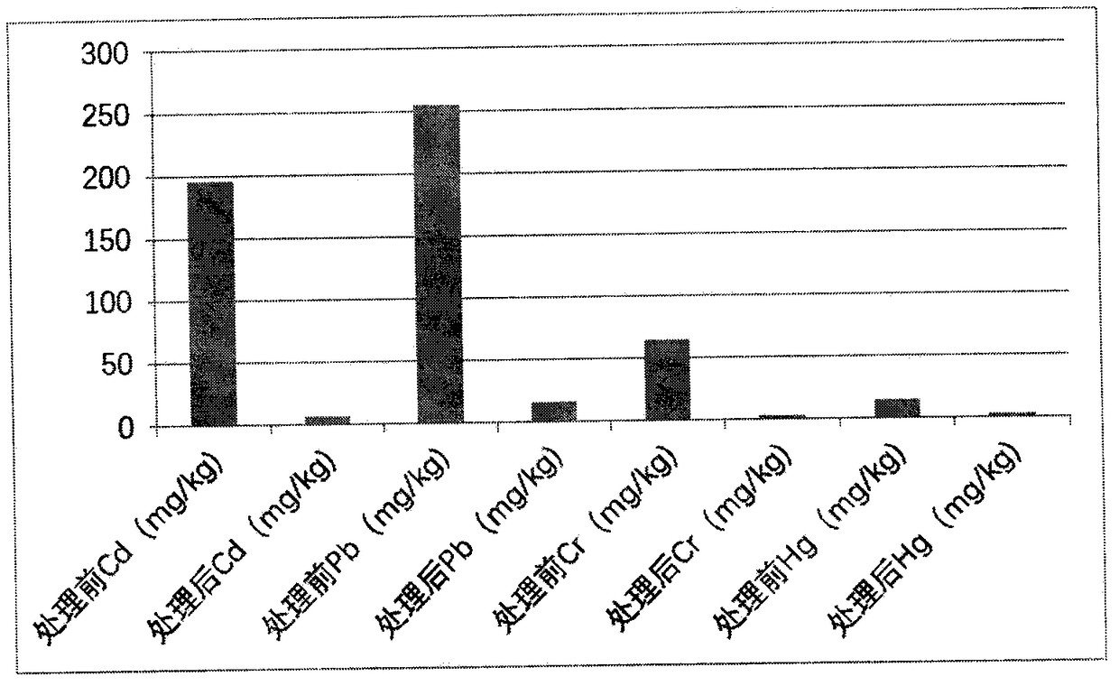 Method of governing compound pollution of heavy metals of soil and application