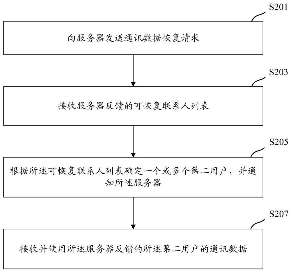 Method, device and equipment for recovering communication data