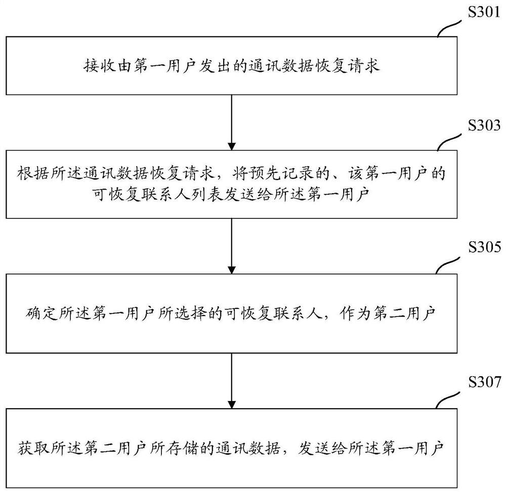 Method, device and equipment for recovering communication data