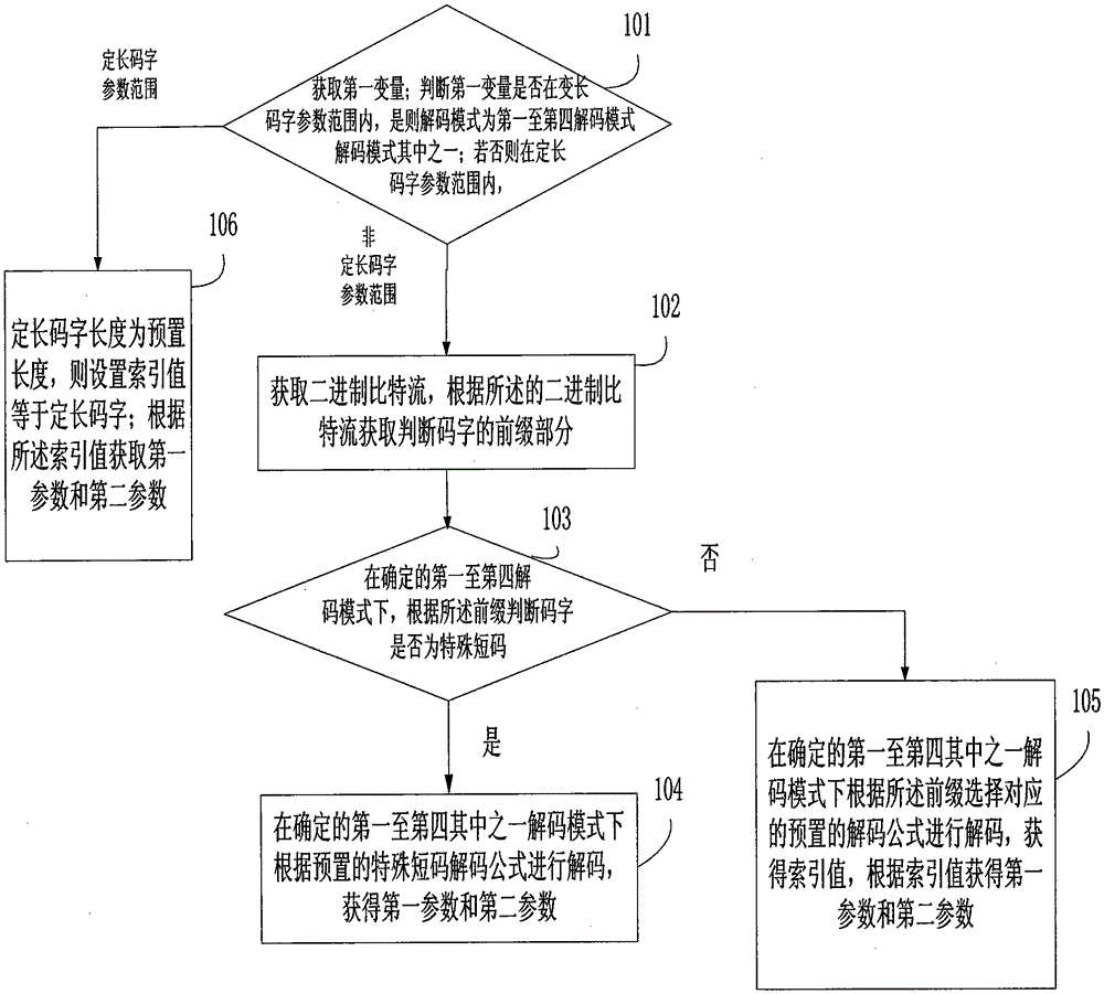 A kind of entropy decoding method and device