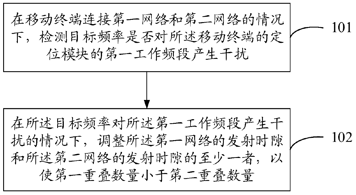 Interference processing method and mobile terminal