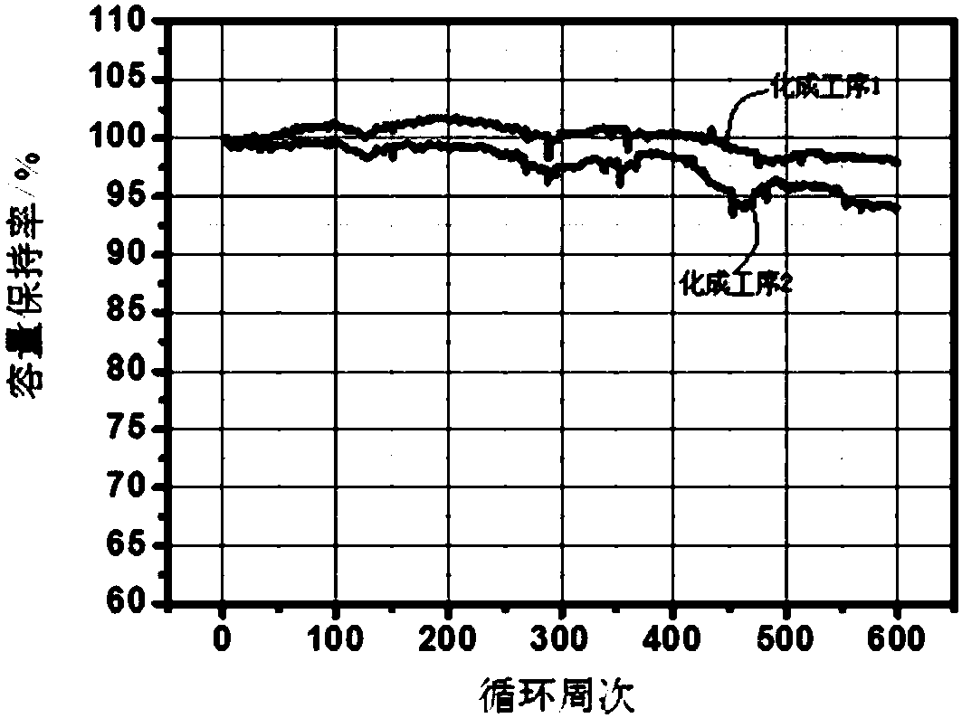 Method for evaluating lithium ion battery formation process