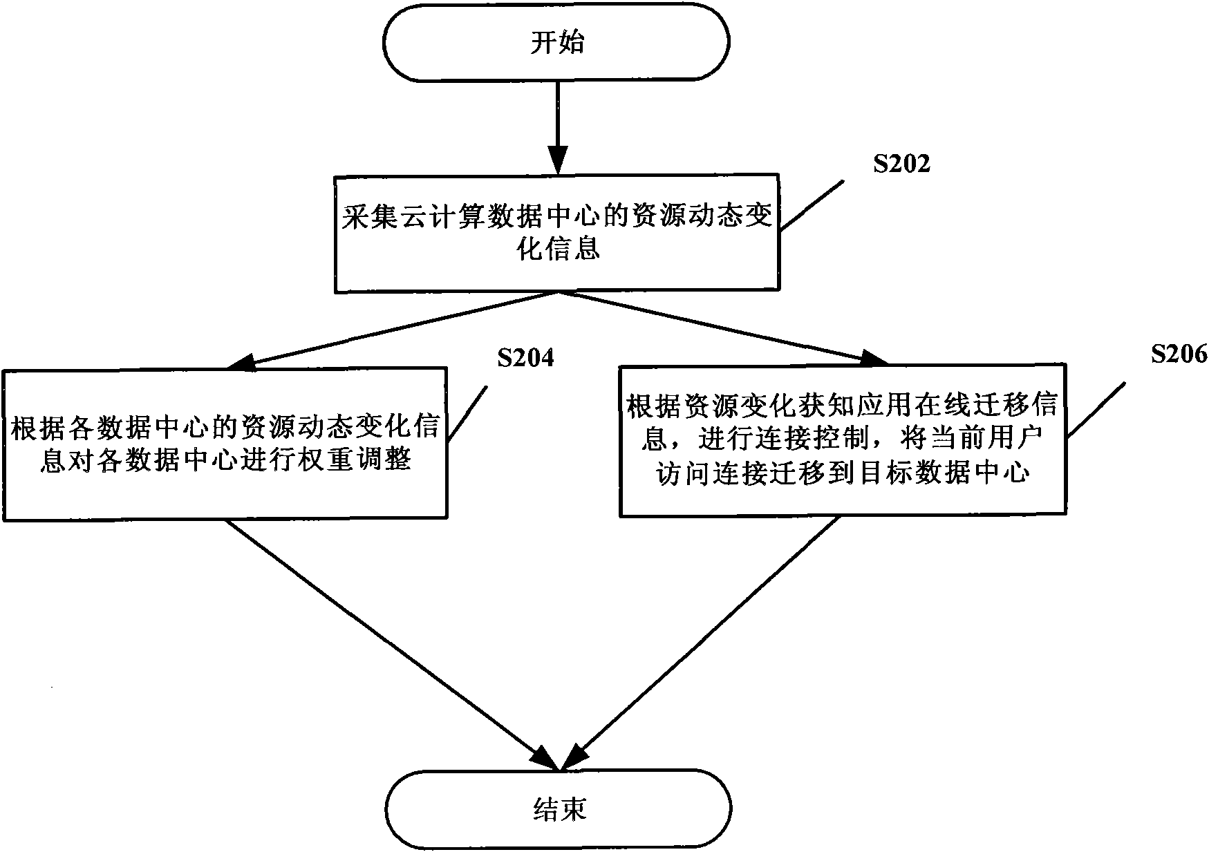 Dispatching method, unit and system based on cloud computing