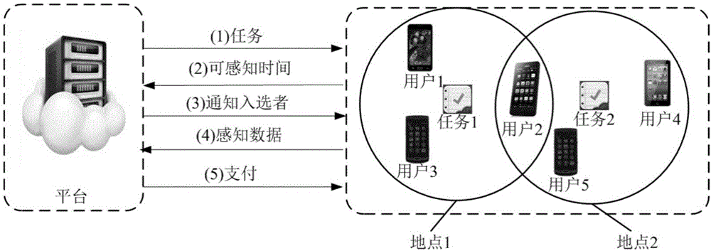 Supply-demand-relationship-based mobile crowd sensing excitation method with budget