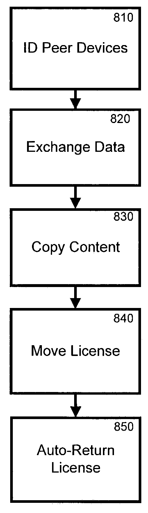 Method and apparatus for extending protected content access with peer to peer applications