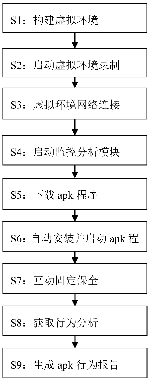 A mobile terminal application fixed security system and method based on simulation