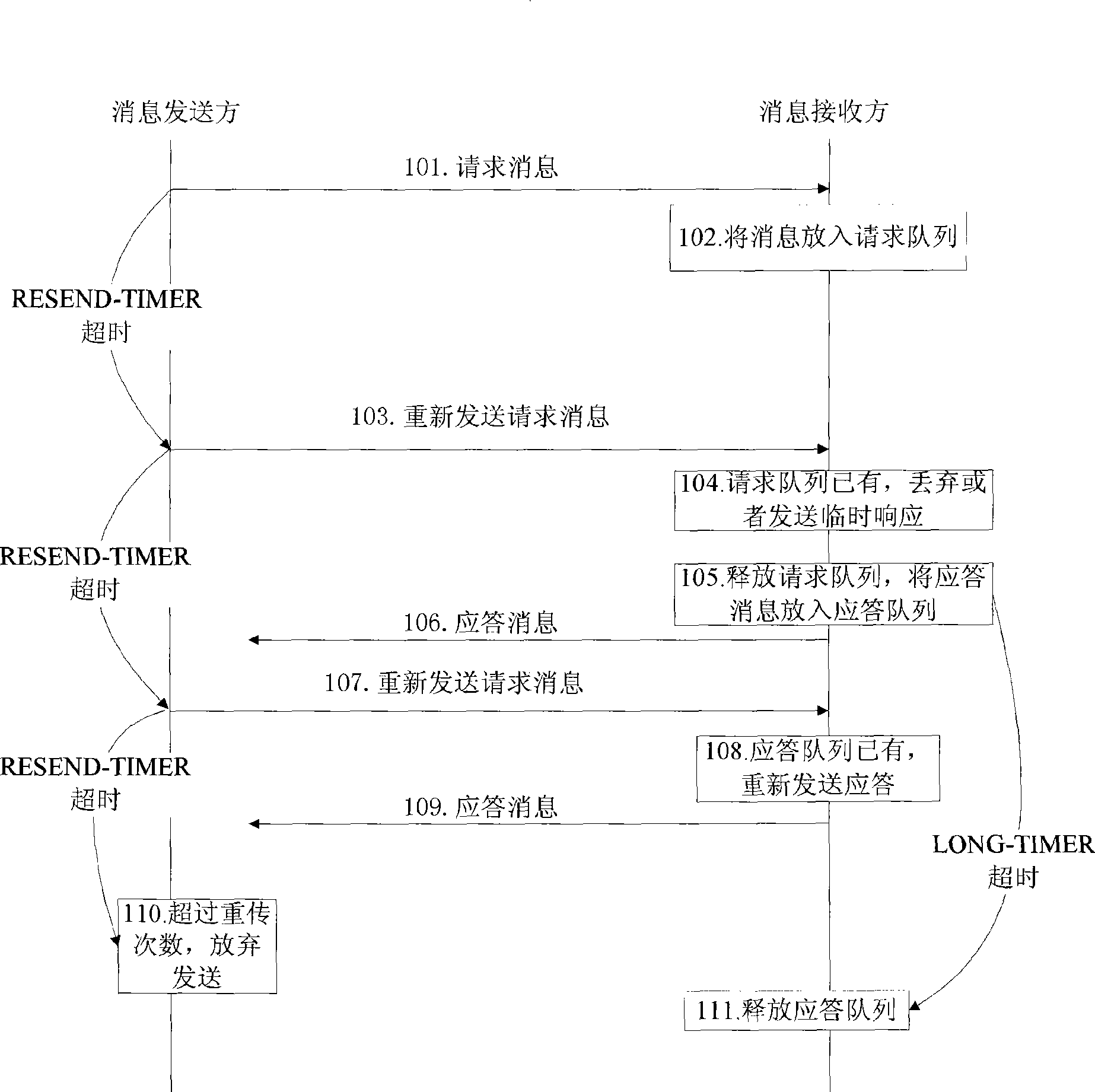 Method for adjusting time parameter dynamically during message-handling process