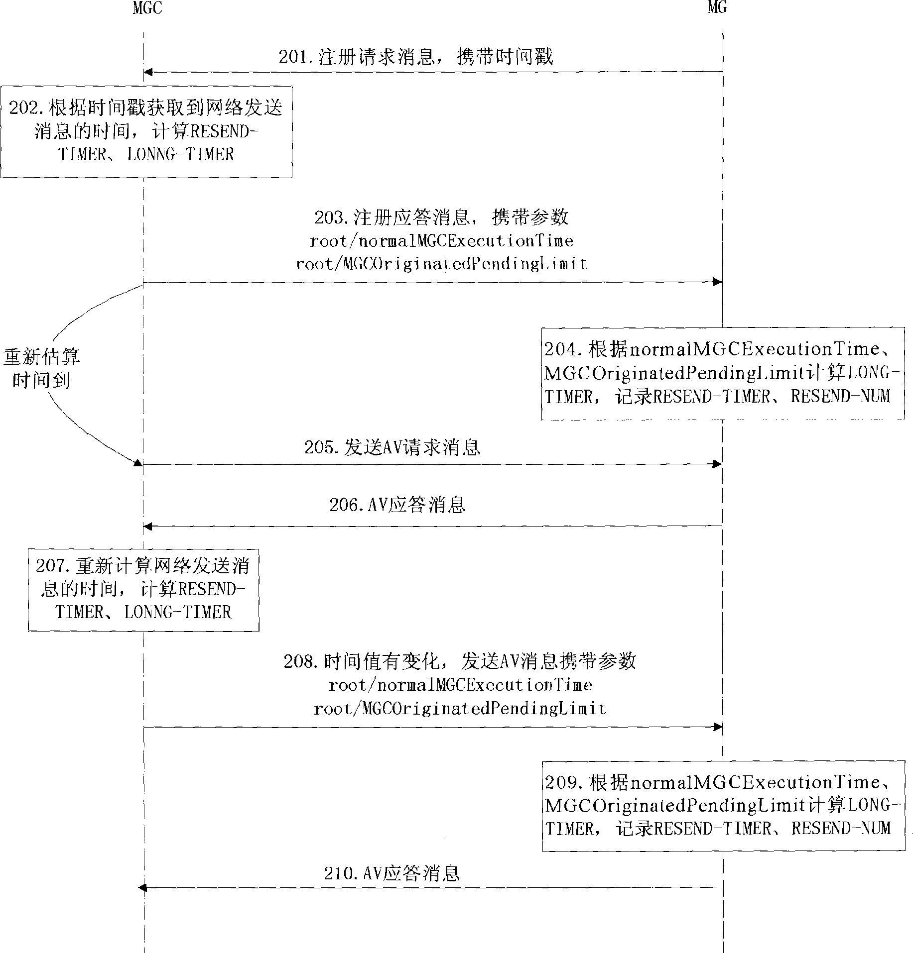 Method for adjusting time parameter dynamically during message-handling process