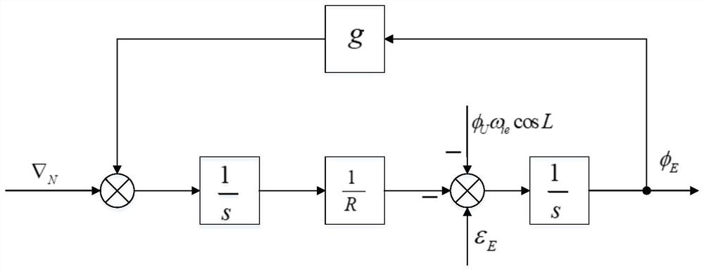 Fast Initial Alignment Method for Underwater Vehicle Strapdown Inertial Navigation System after Launch