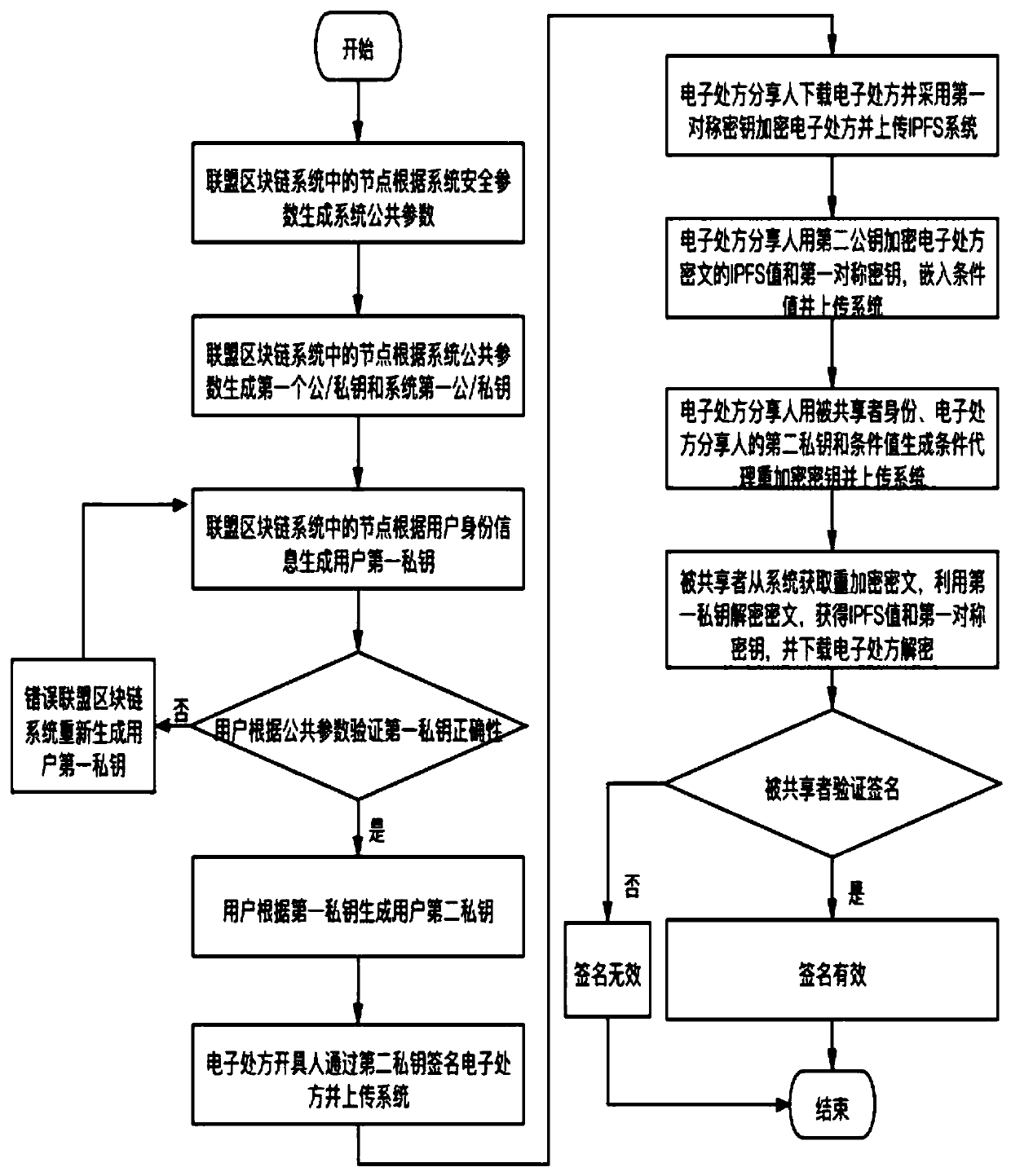 Electronic prescription sharing method based on block chain and conditional agent re-encryption