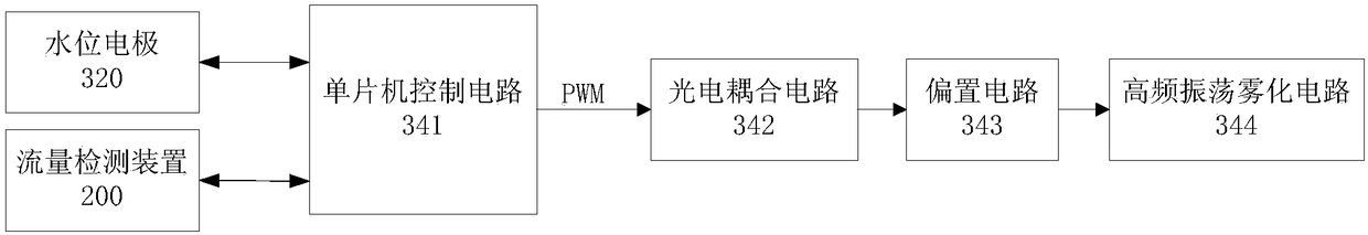 An automatic control humidification system using condensed water humidification