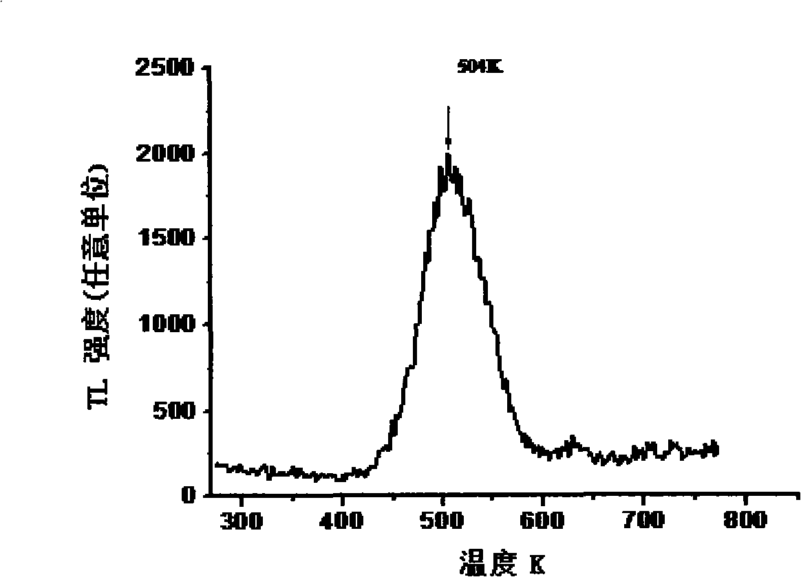 Method for preparing C-doped alpha-Al2O3 transparent ceramic thermoluminescent and photoluminescent material