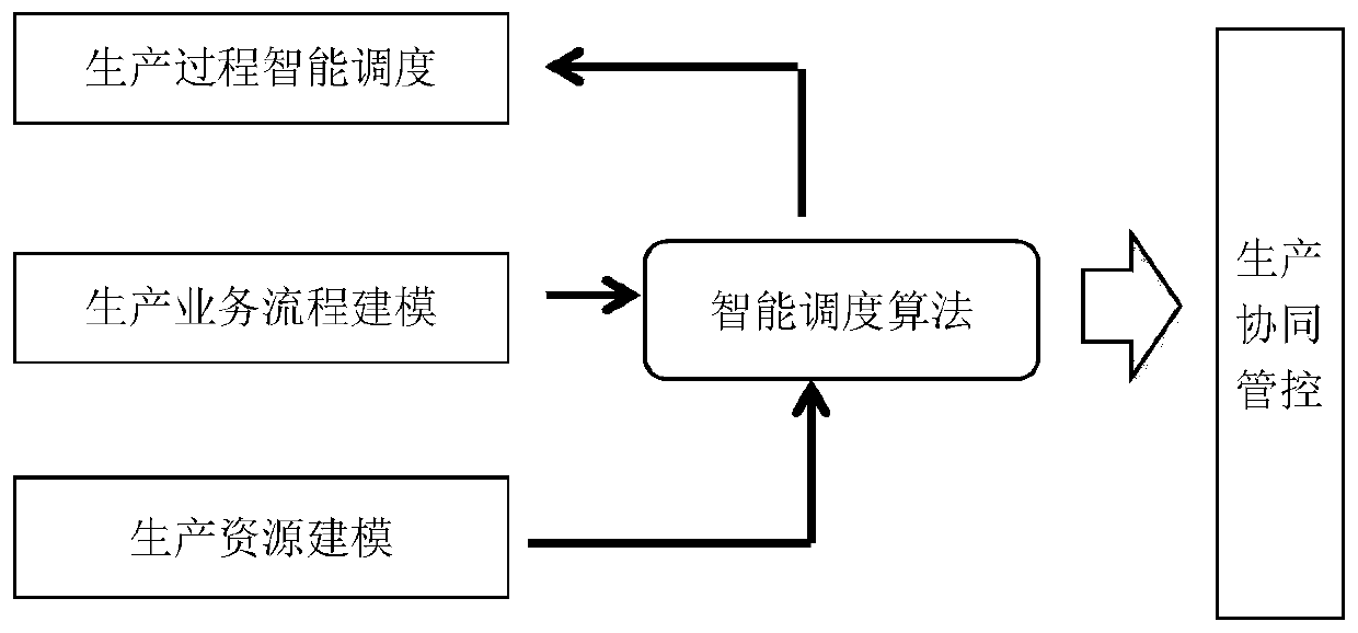 Resource scheduling method and system based on multiple process models