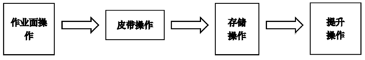 Resource scheduling method and system based on multiple process models