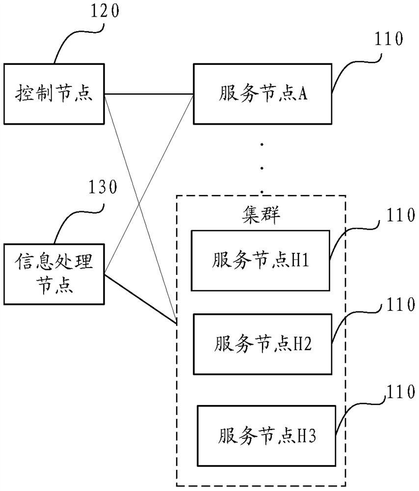 A method, device and control node for concurrent control based on call chain