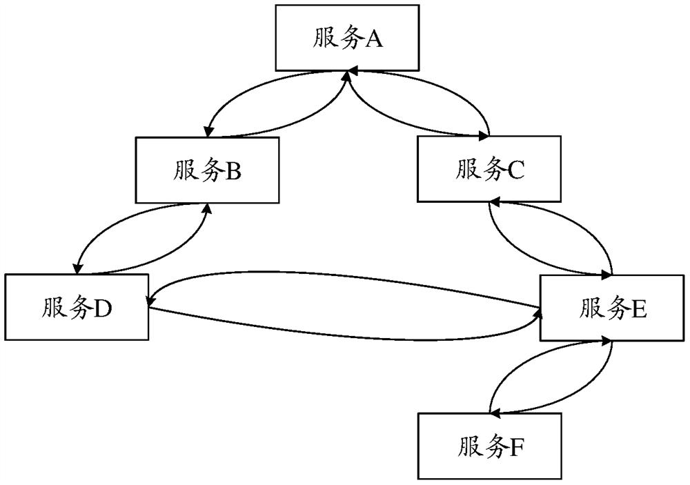 A method, device and control node for concurrent control based on call chain