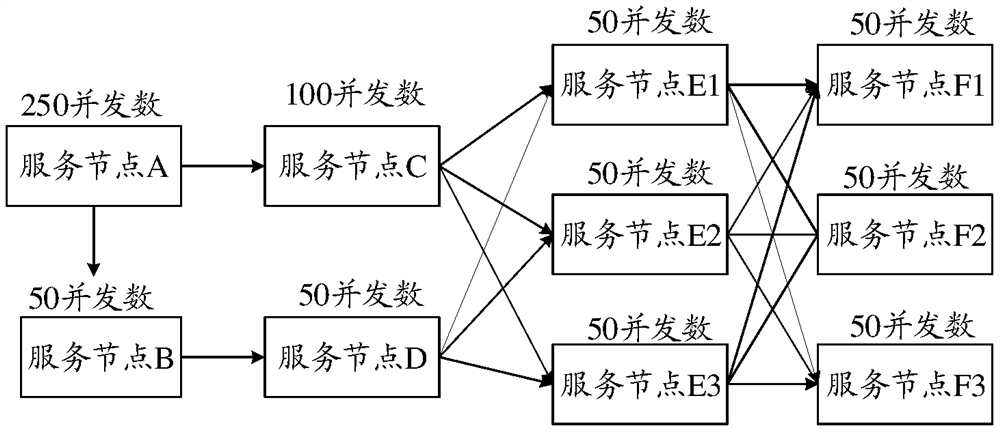 A method, device and control node for concurrent control based on call chain