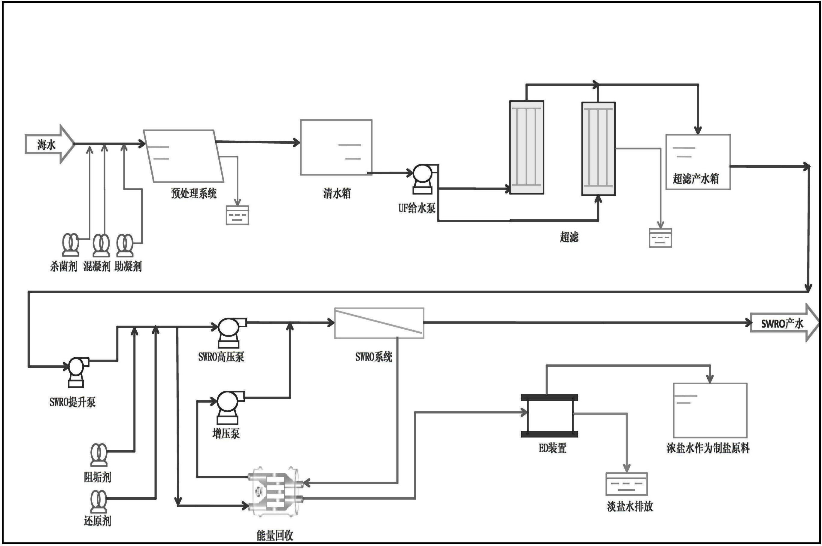 Novel membrane-process sea water desalination and fresh water and salt preparation system and technique
