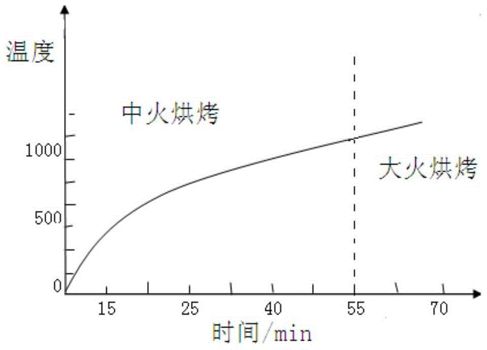 A kind of oven method of top-bottom double blowing converter