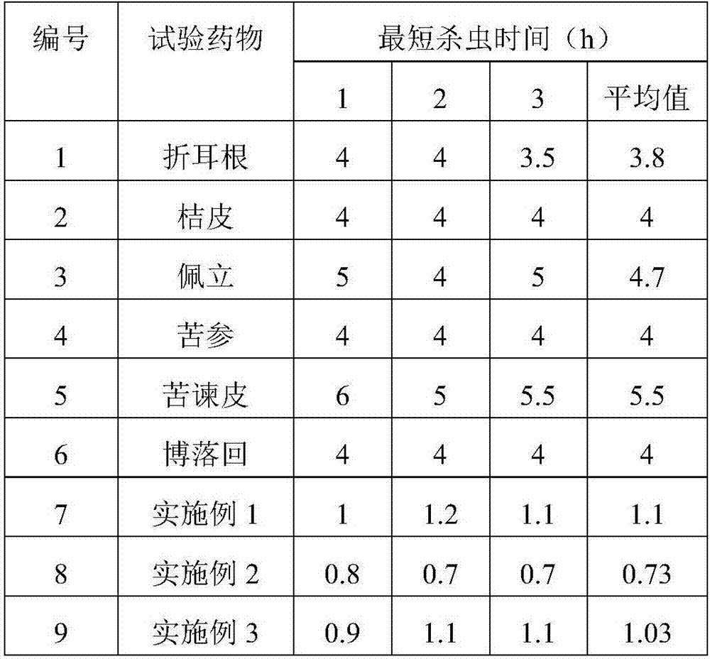 Liquid pesticide for green vegetables and preparation method of liquid pesticide