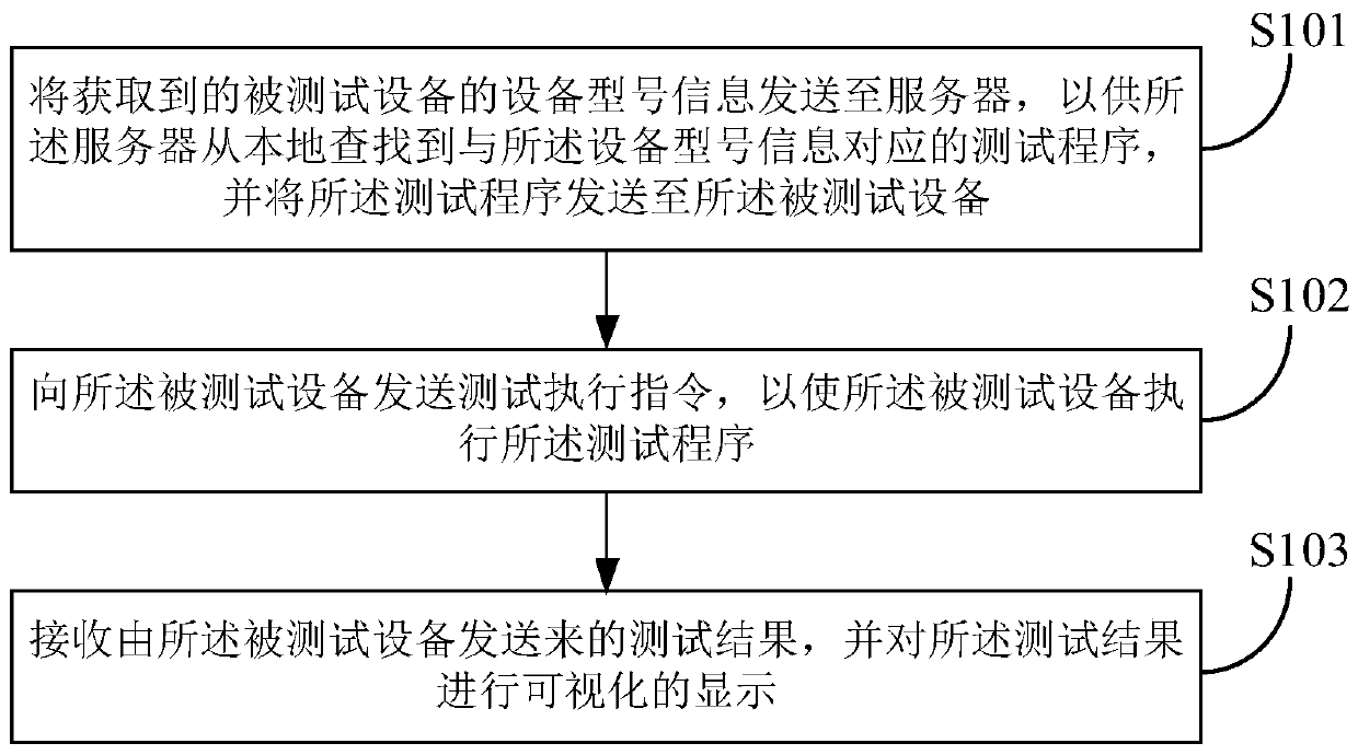 Test method, device and system and readable storage medium