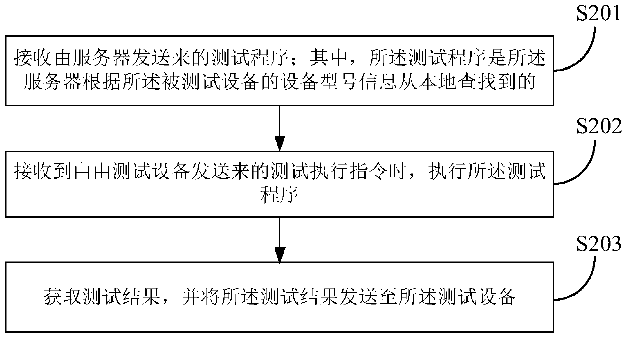 Test method, device and system and readable storage medium