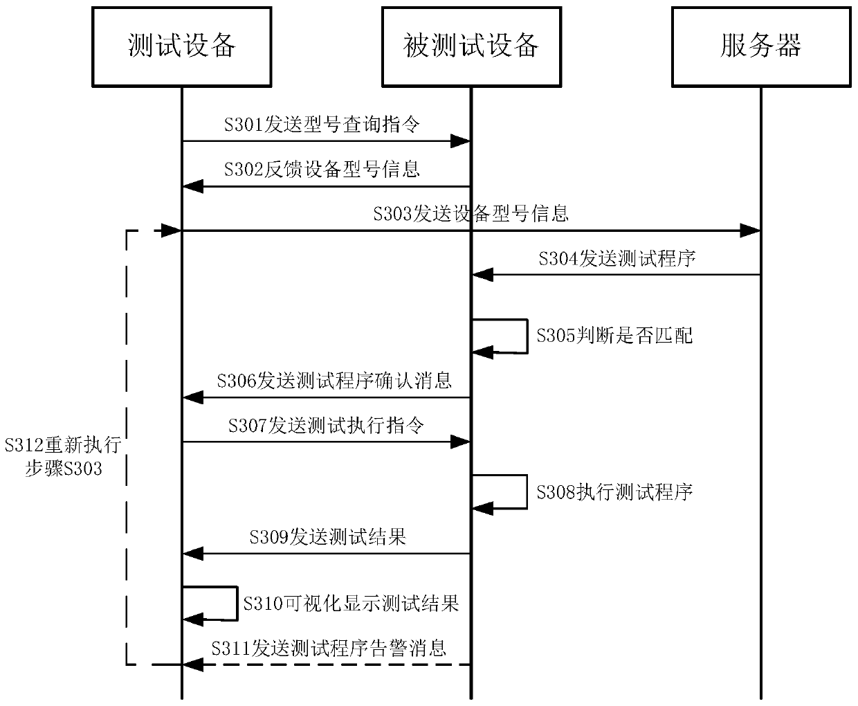 Test method, device and system and readable storage medium