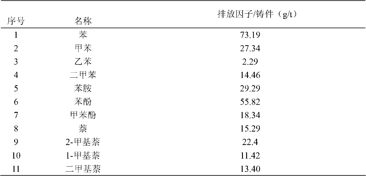 Analysis method for air pollution by pyrolysis of raw materials in sand casting